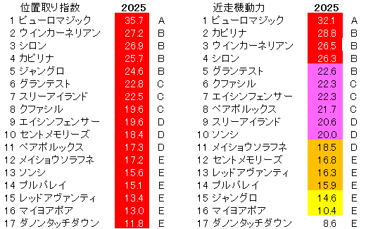 2025　シルクロードＳ　位置取り指数